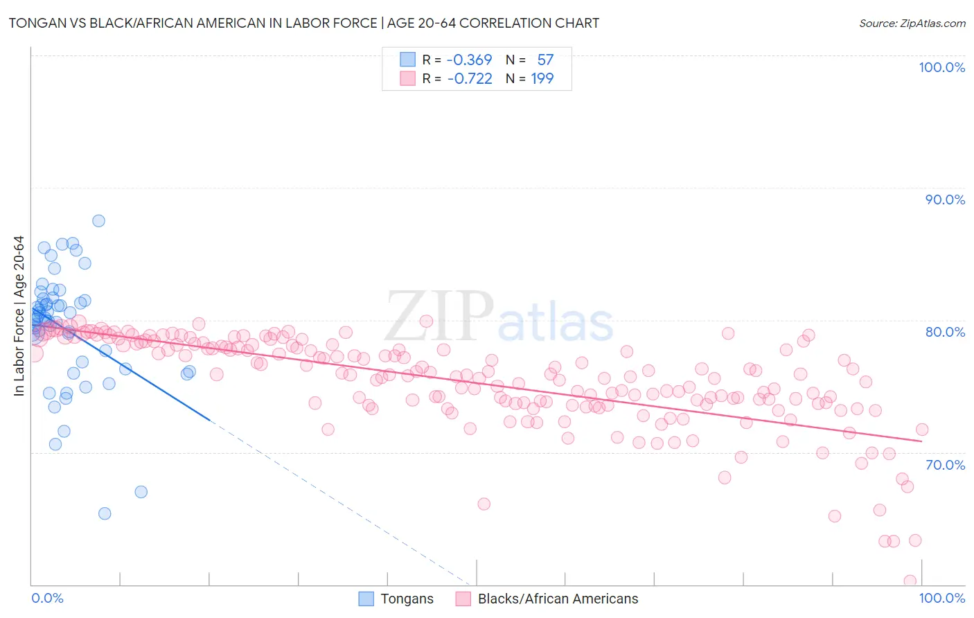 Tongan vs Black/African American In Labor Force | Age 20-64