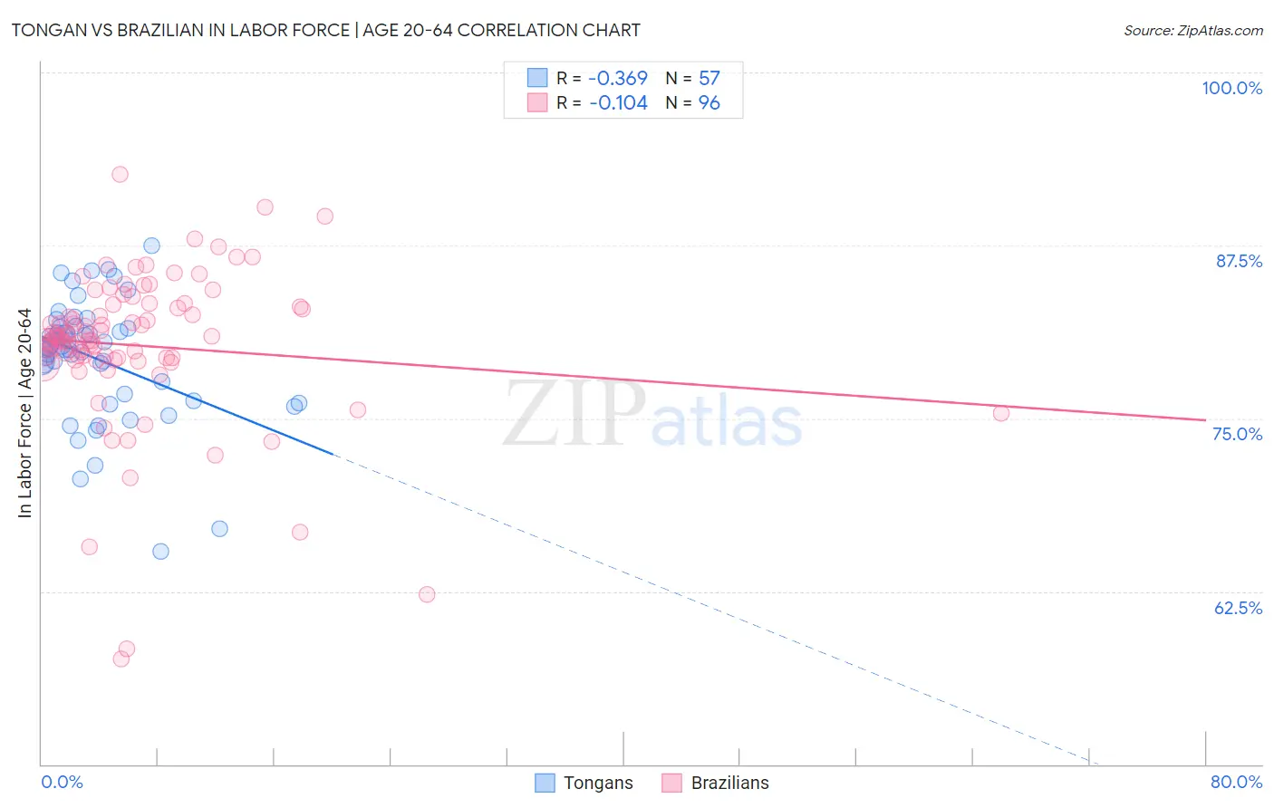 Tongan vs Brazilian In Labor Force | Age 20-64