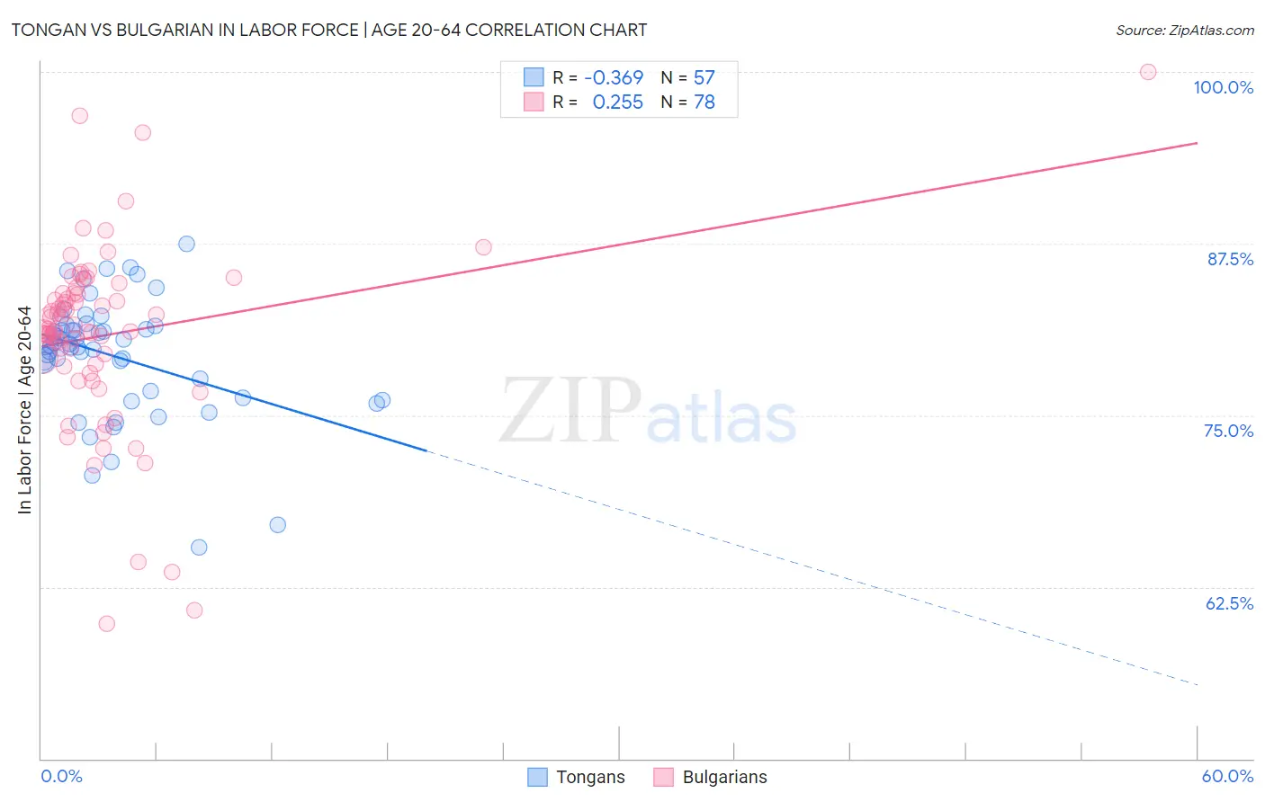 Tongan vs Bulgarian In Labor Force | Age 20-64
