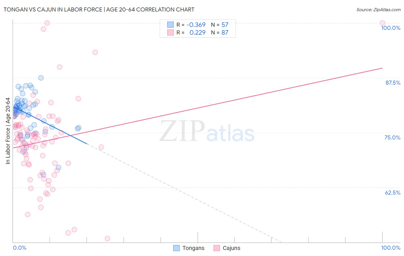 Tongan vs Cajun In Labor Force | Age 20-64