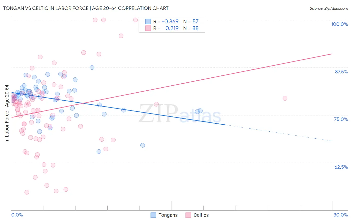 Tongan vs Celtic In Labor Force | Age 20-64