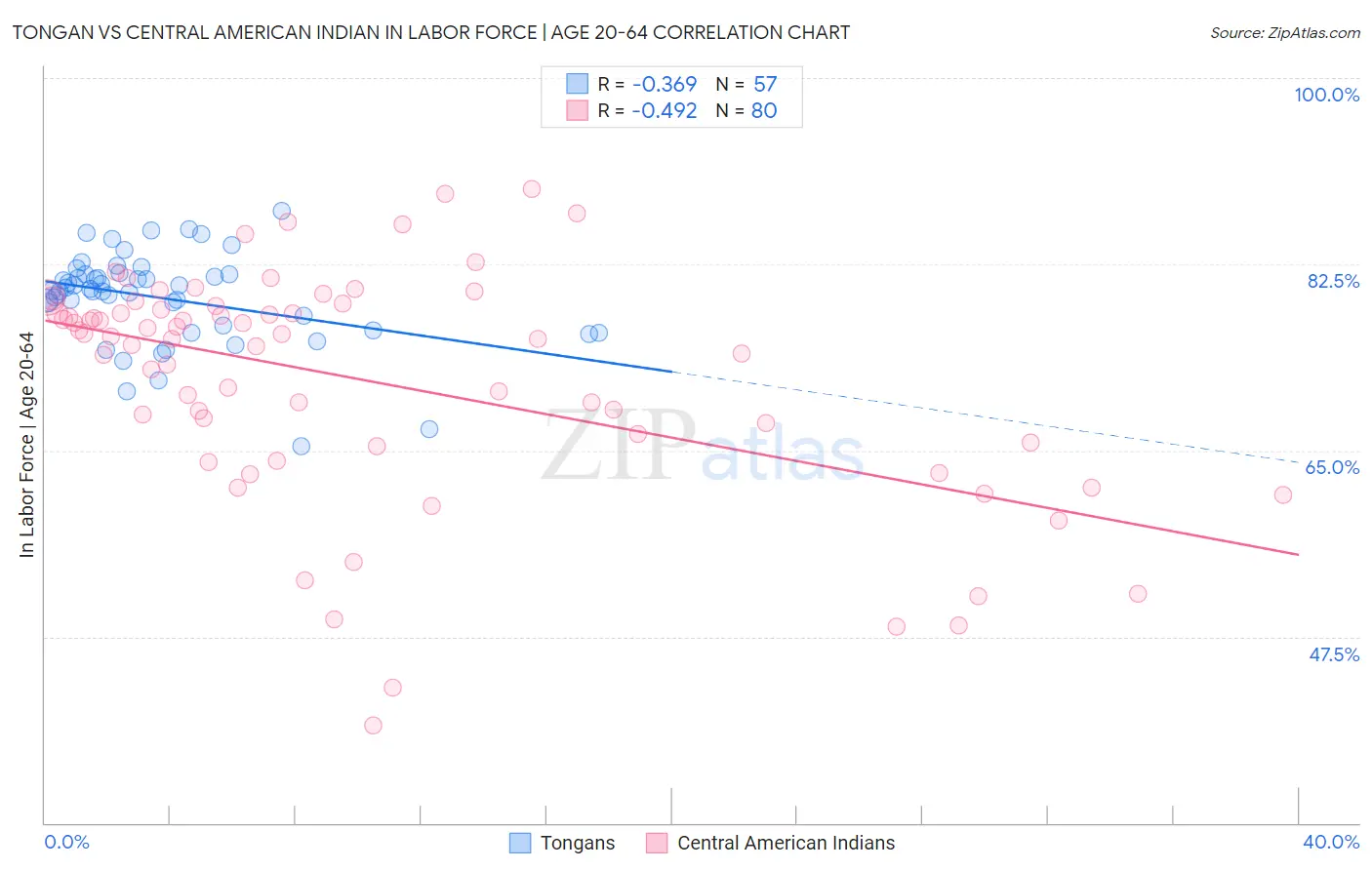 Tongan vs Central American Indian In Labor Force | Age 20-64