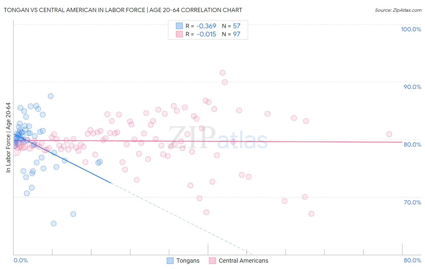 Tongan vs Central American In Labor Force | Age 20-64