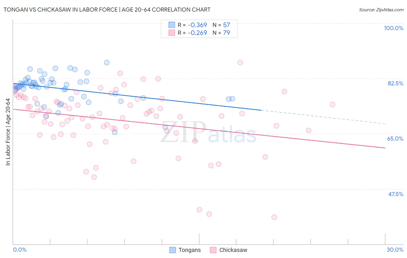 Tongan vs Chickasaw In Labor Force | Age 20-64
