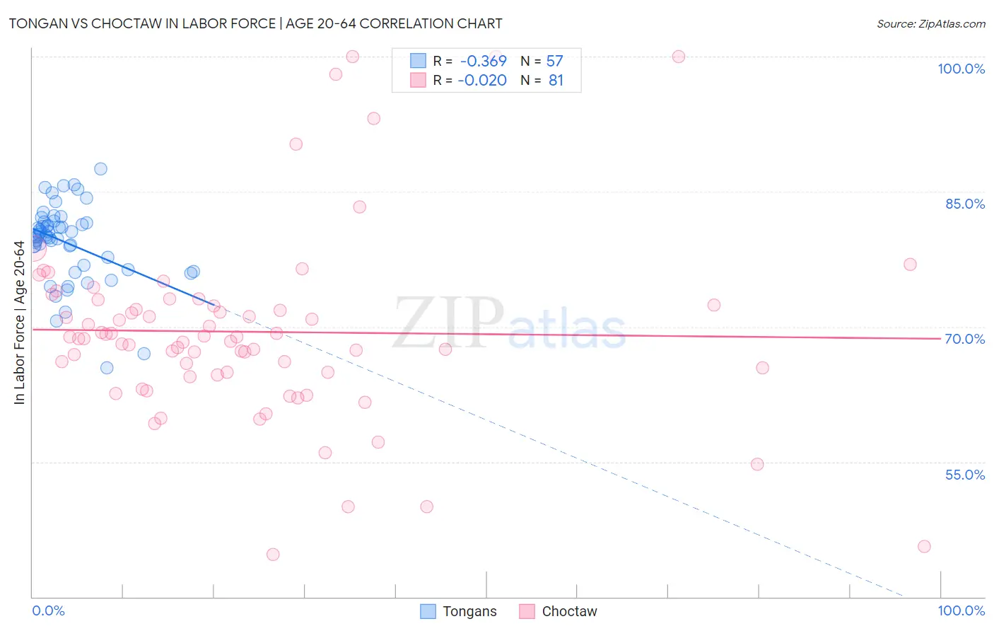 Tongan vs Choctaw In Labor Force | Age 20-64