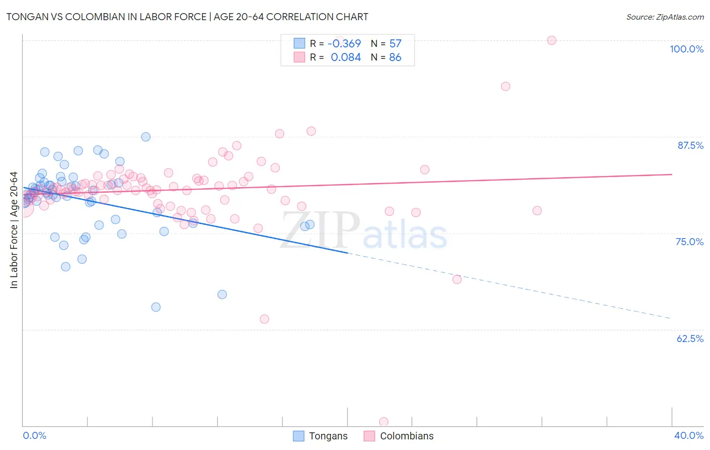 Tongan vs Colombian In Labor Force | Age 20-64