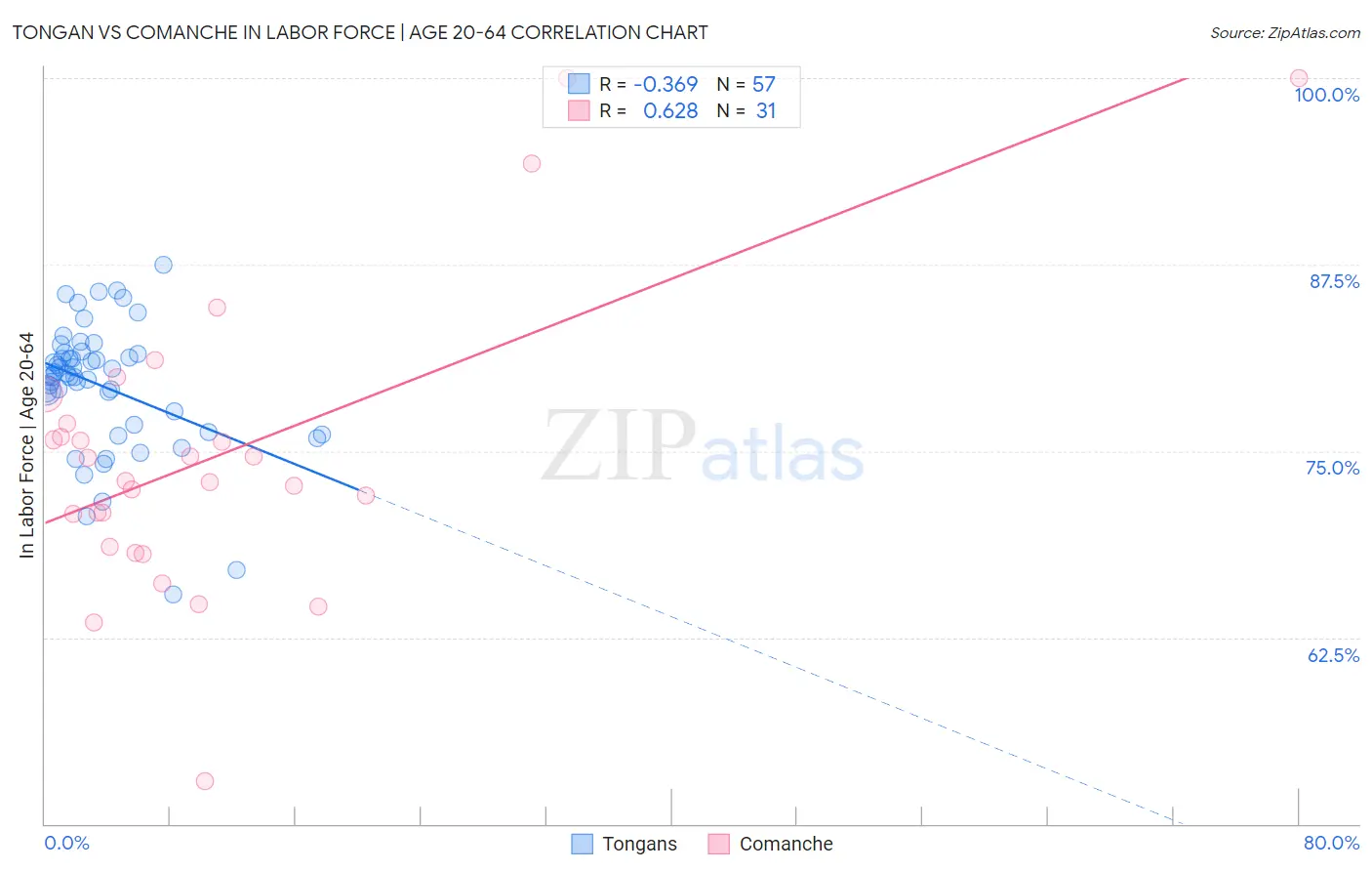 Tongan vs Comanche In Labor Force | Age 20-64