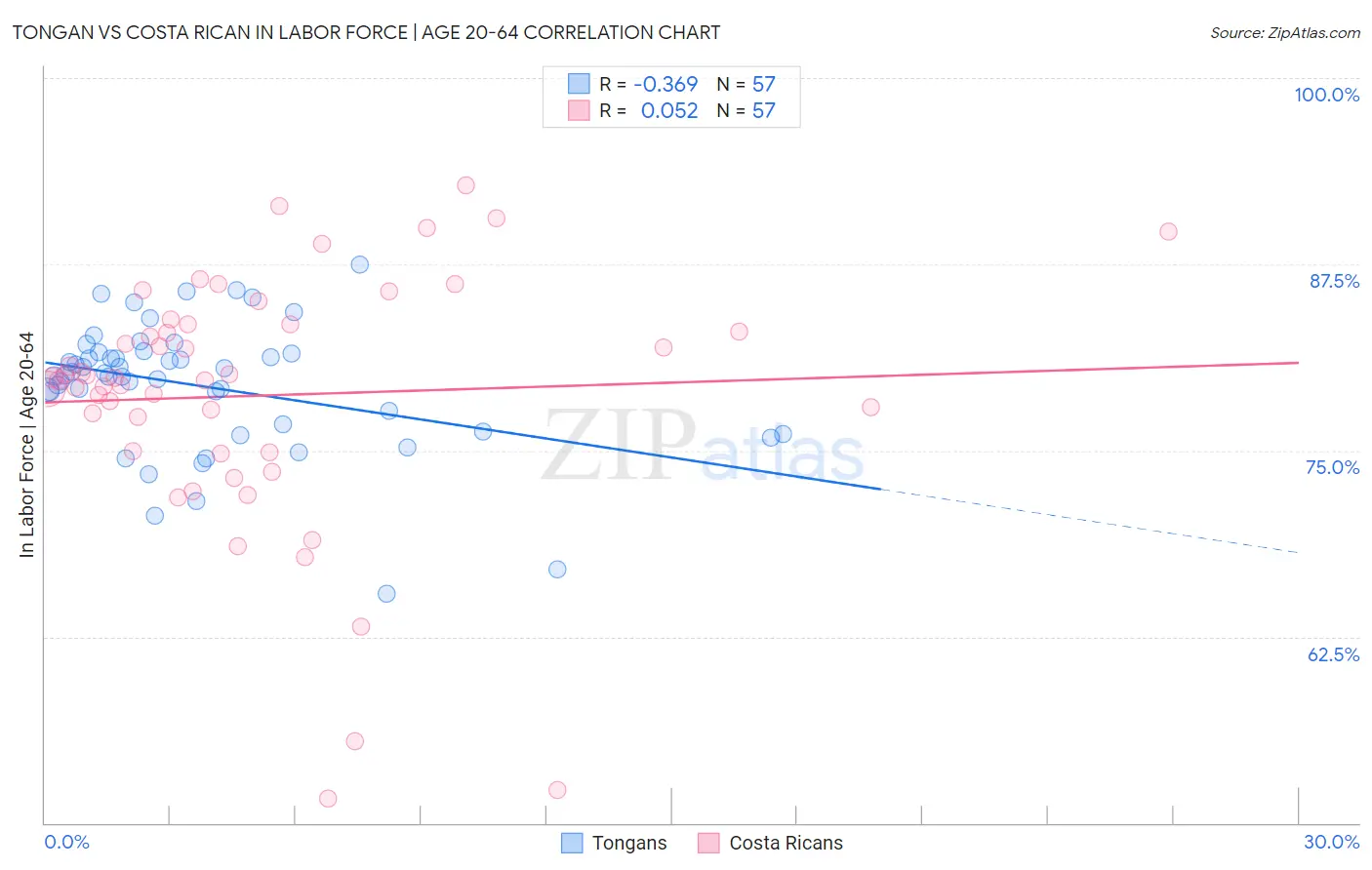 Tongan vs Costa Rican In Labor Force | Age 20-64