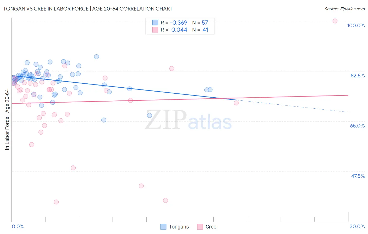 Tongan vs Cree In Labor Force | Age 20-64