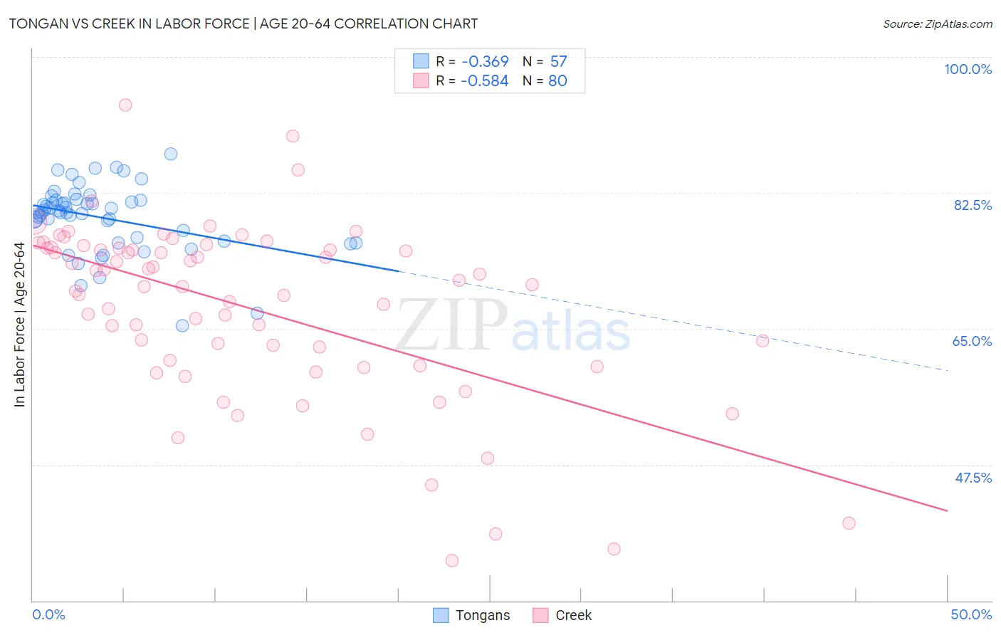 Tongan vs Creek In Labor Force | Age 20-64