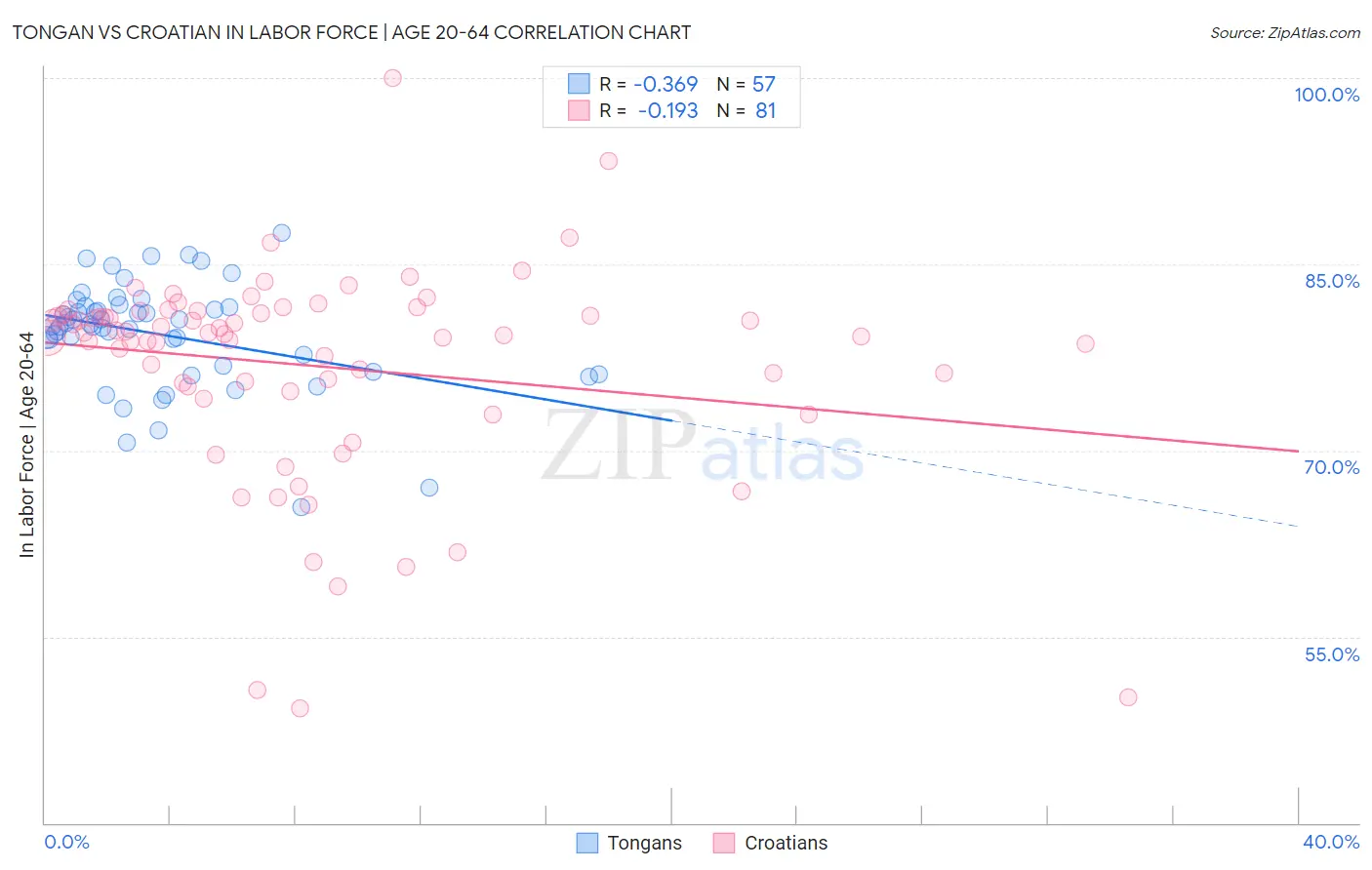 Tongan vs Croatian In Labor Force | Age 20-64