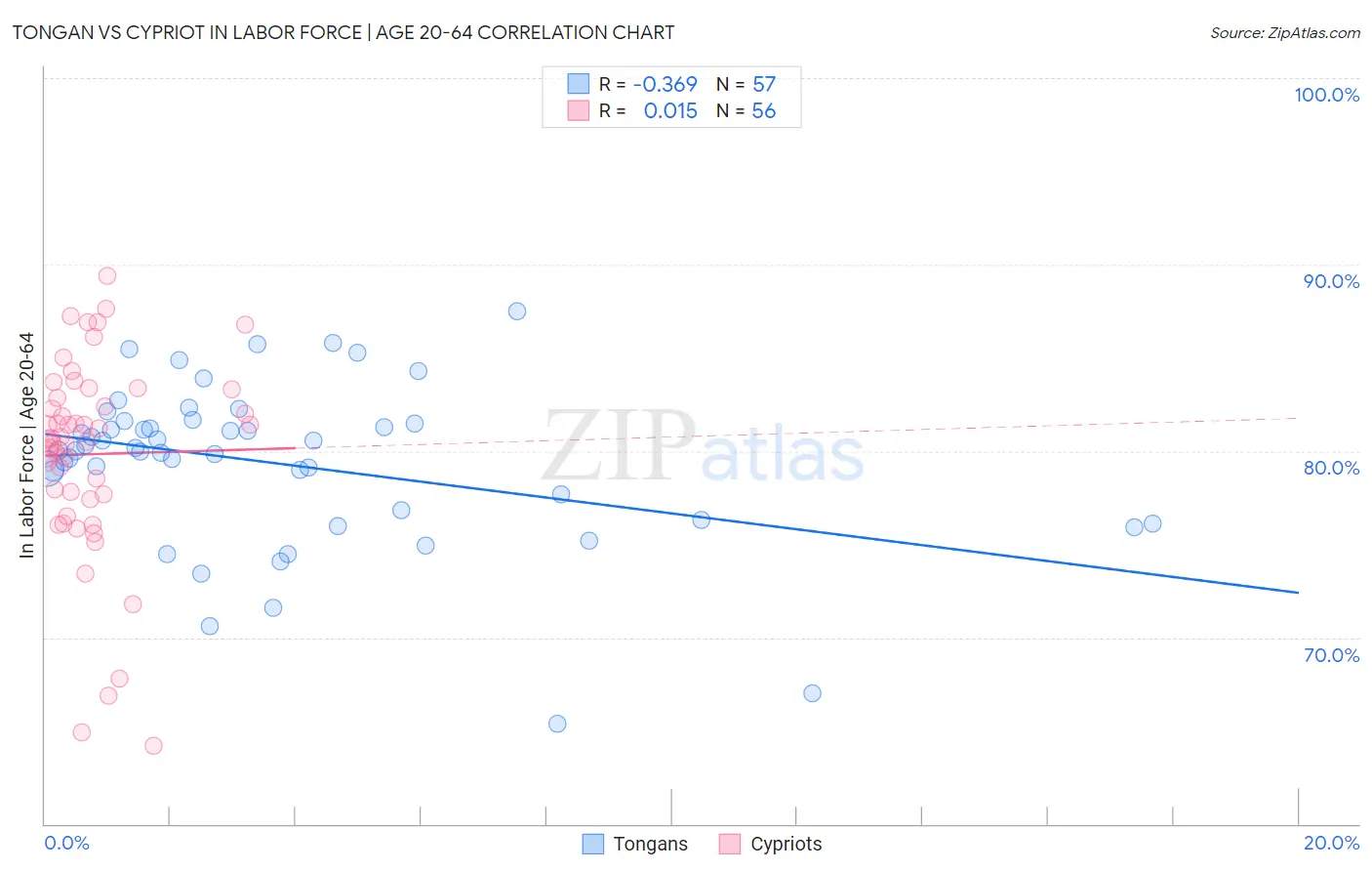 Tongan vs Cypriot In Labor Force | Age 20-64