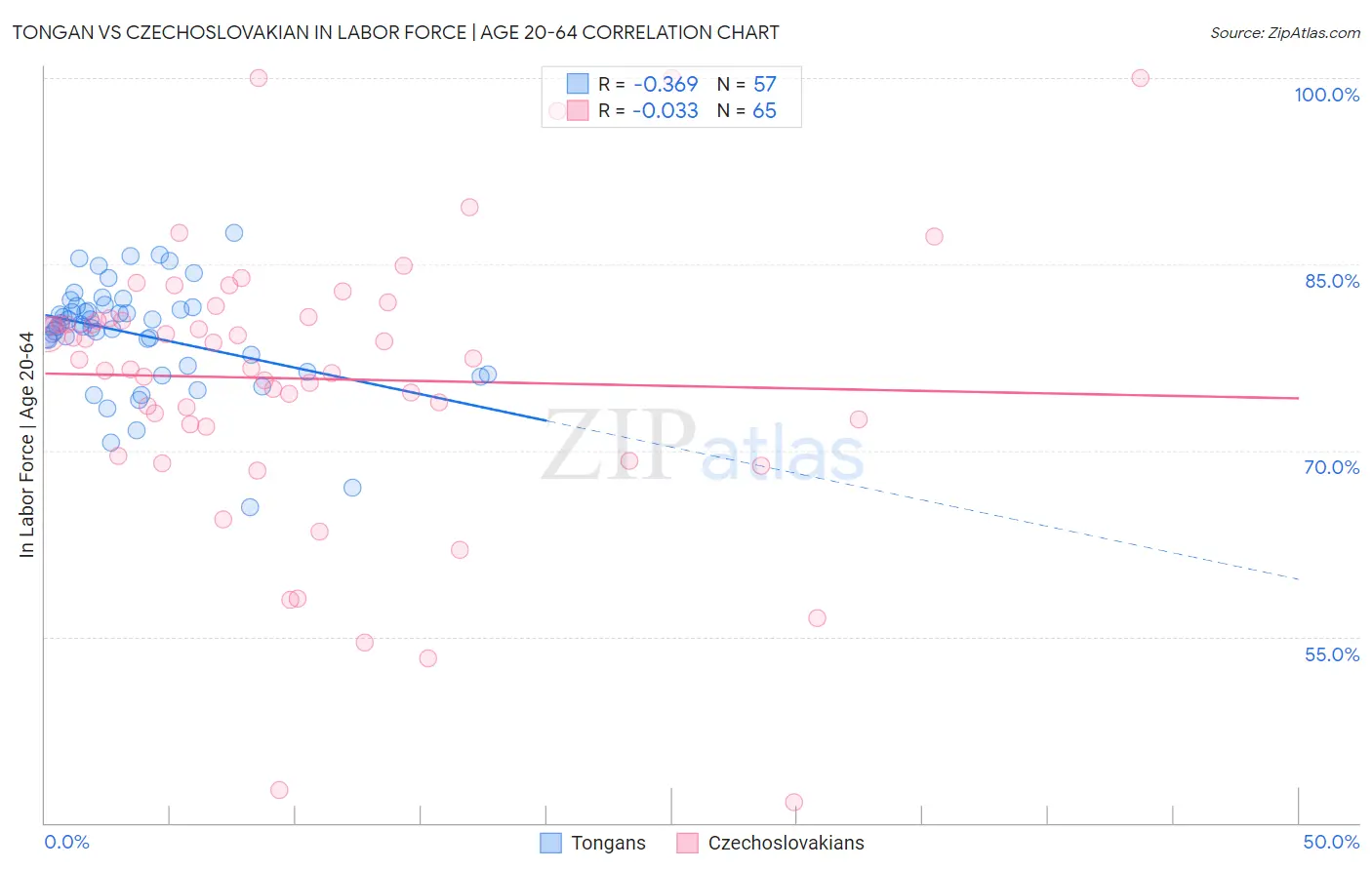 Tongan vs Czechoslovakian In Labor Force | Age 20-64