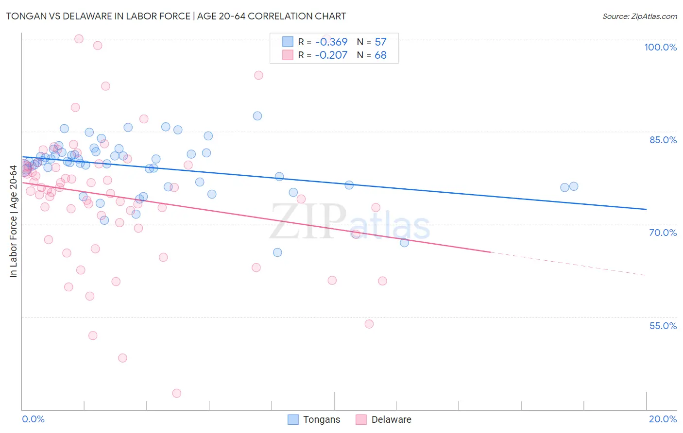 Tongan vs Delaware In Labor Force | Age 20-64