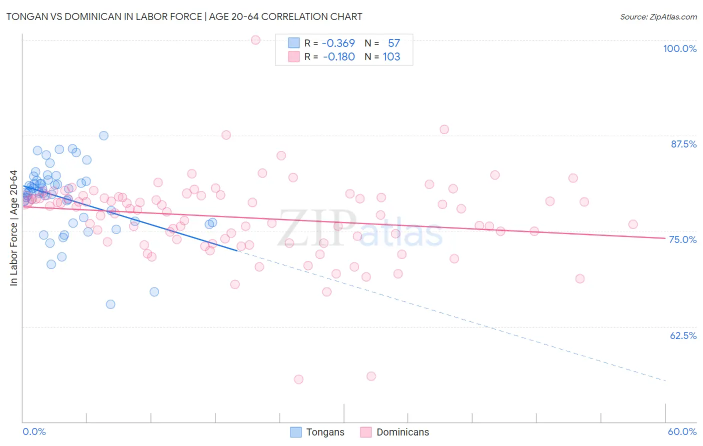 Tongan vs Dominican In Labor Force | Age 20-64