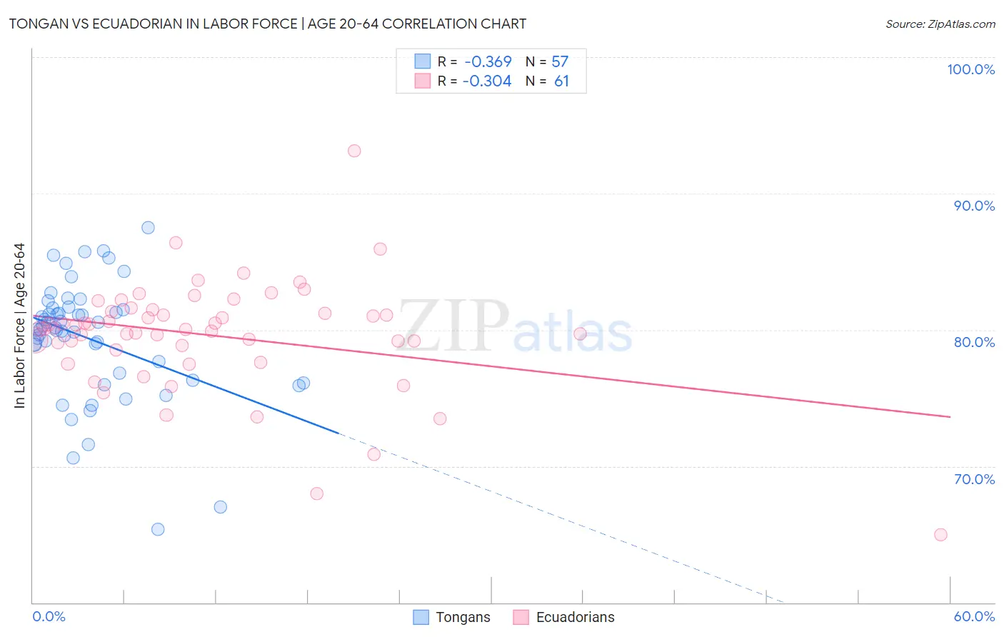 Tongan vs Ecuadorian In Labor Force | Age 20-64