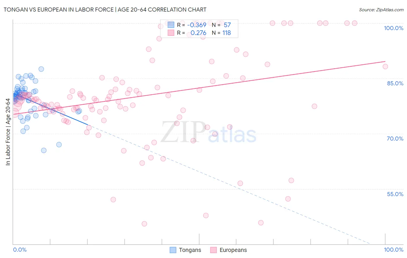 Tongan vs European In Labor Force | Age 20-64