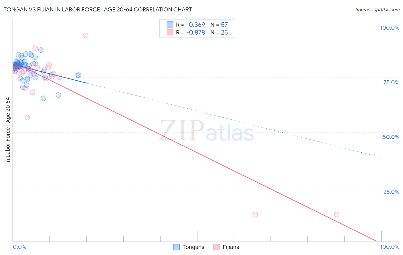 Tongan vs Fijian In Labor Force | Age 20-64