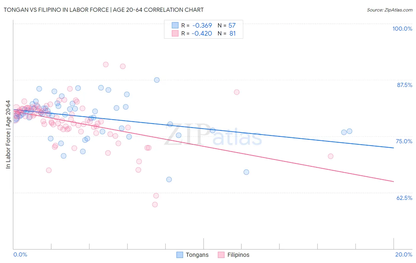Tongan vs Filipino In Labor Force | Age 20-64