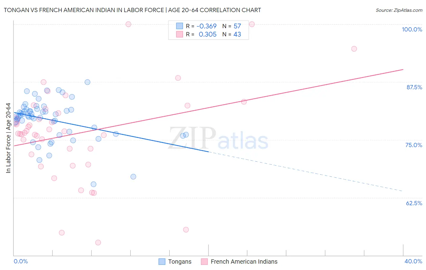 Tongan vs French American Indian In Labor Force | Age 20-64