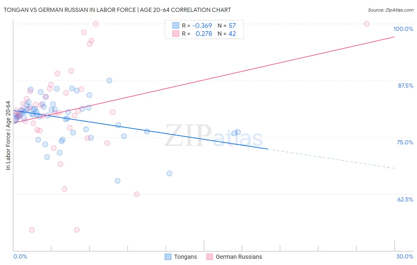 Tongan vs German Russian In Labor Force | Age 20-64