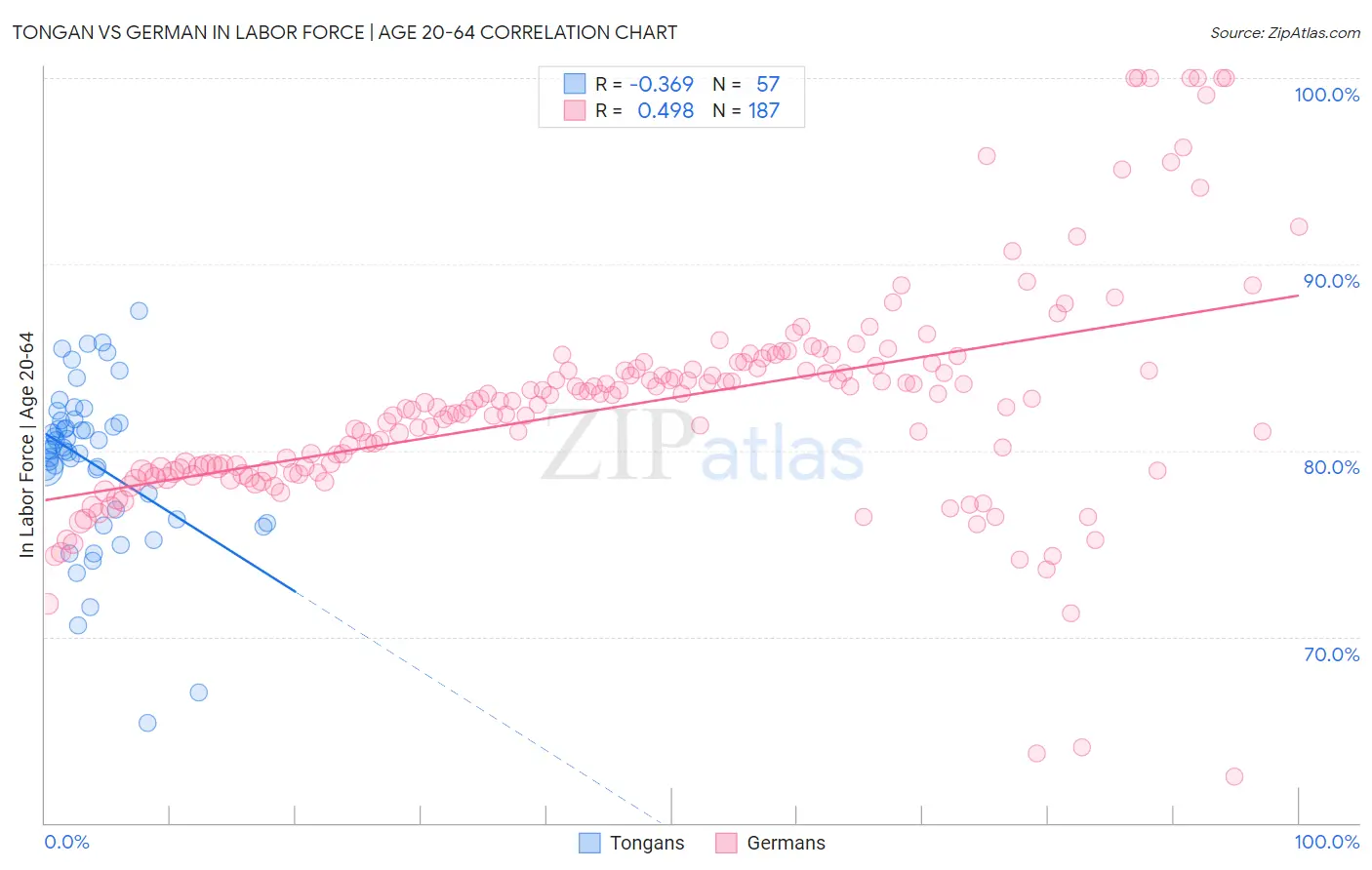 Tongan vs German In Labor Force | Age 20-64