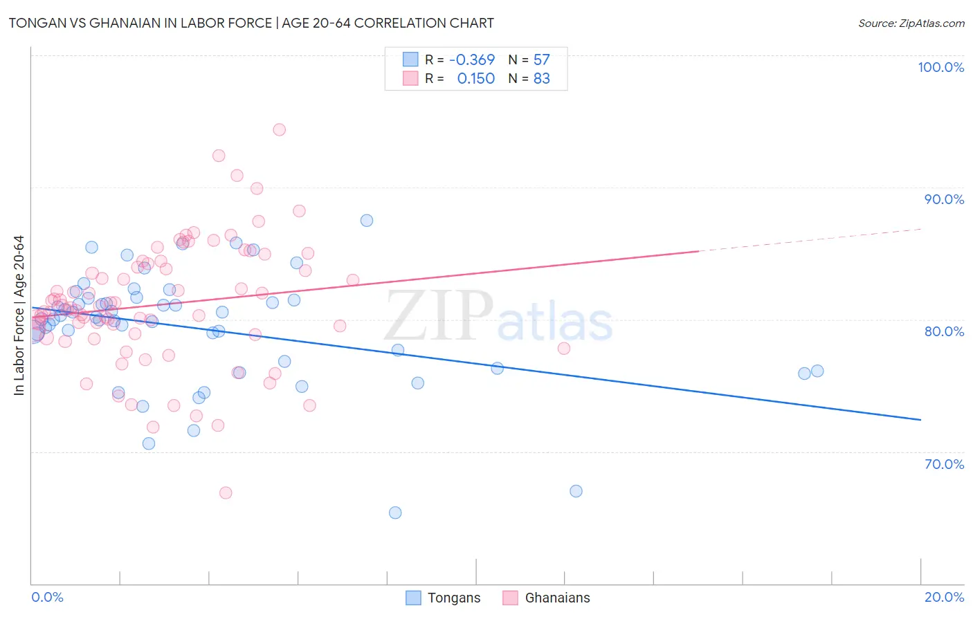 Tongan vs Ghanaian In Labor Force | Age 20-64