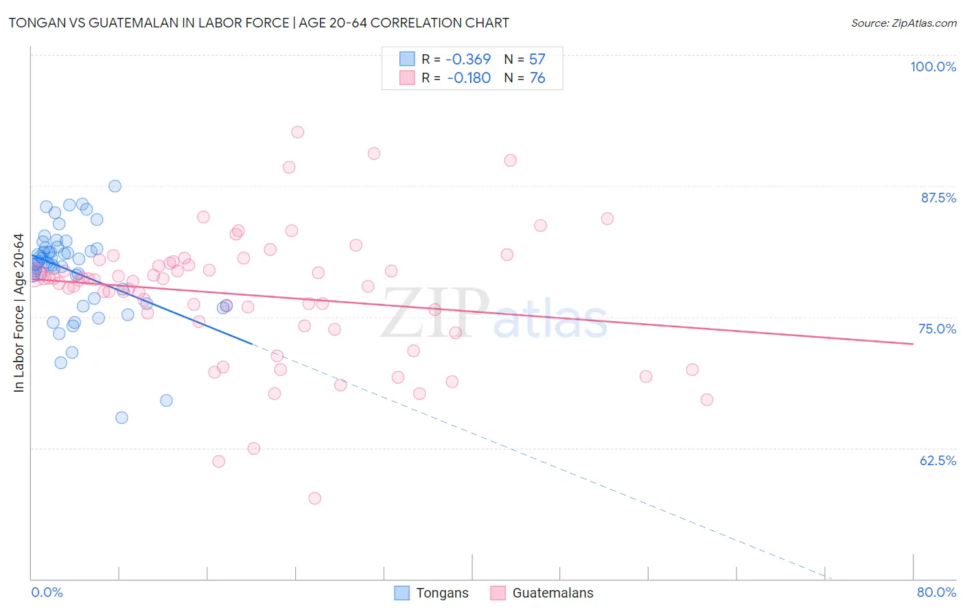 Tongan vs Guatemalan In Labor Force | Age 20-64