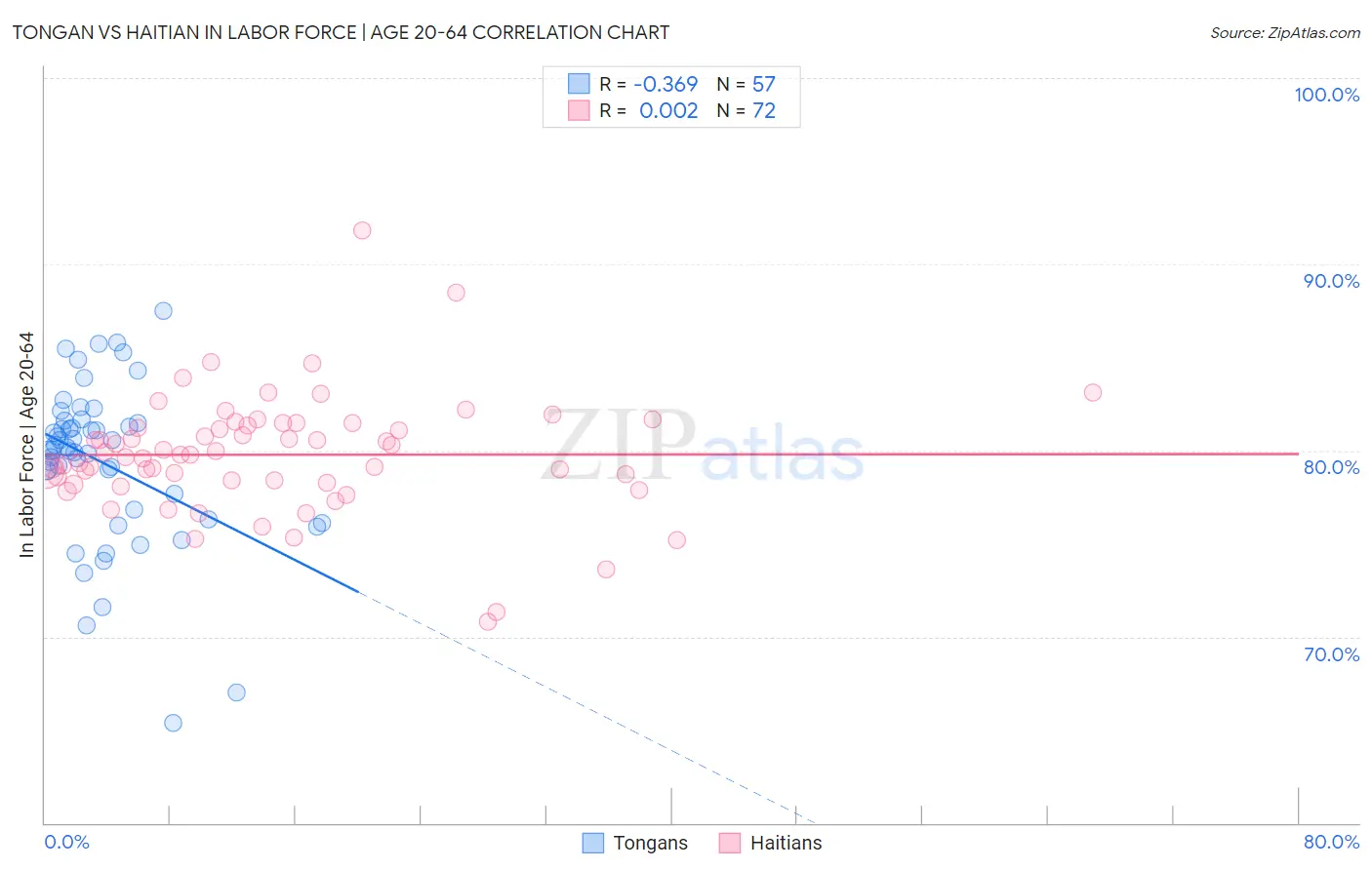Tongan vs Haitian In Labor Force | Age 20-64