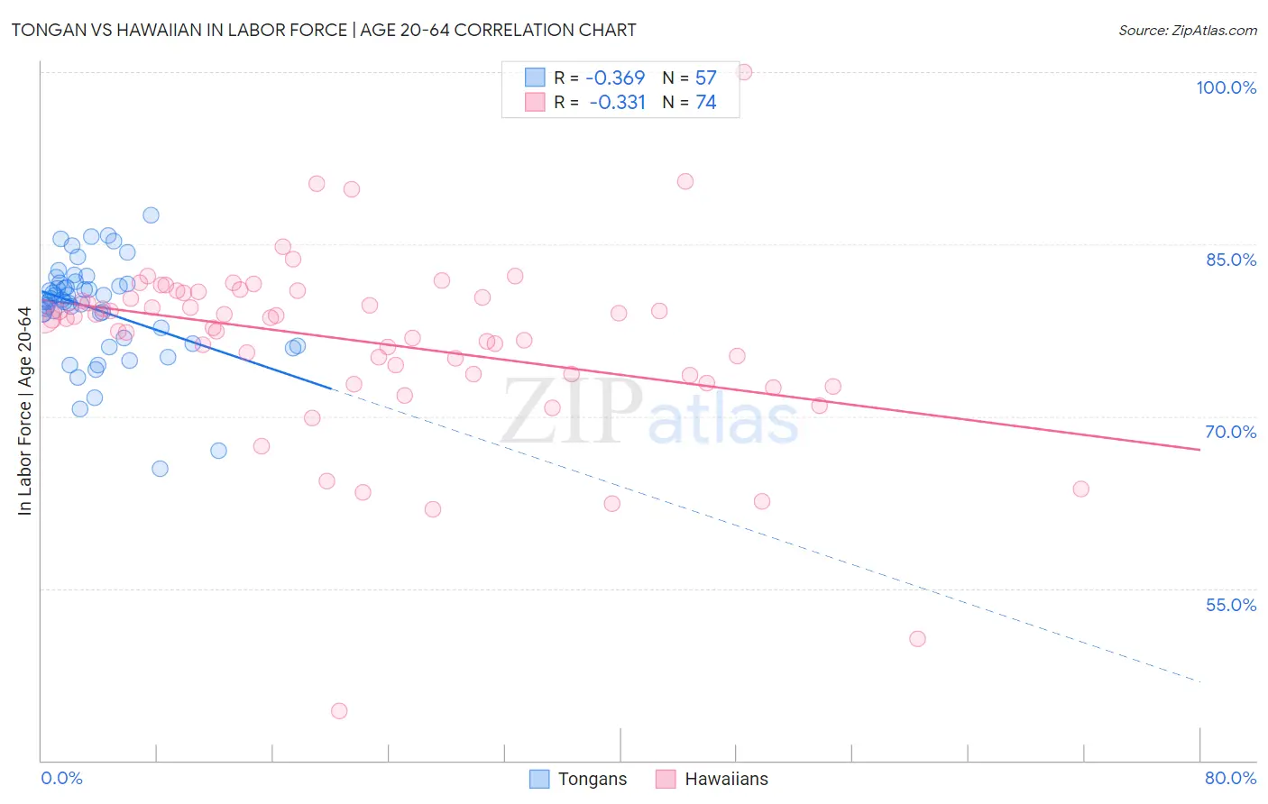 Tongan vs Hawaiian In Labor Force | Age 20-64