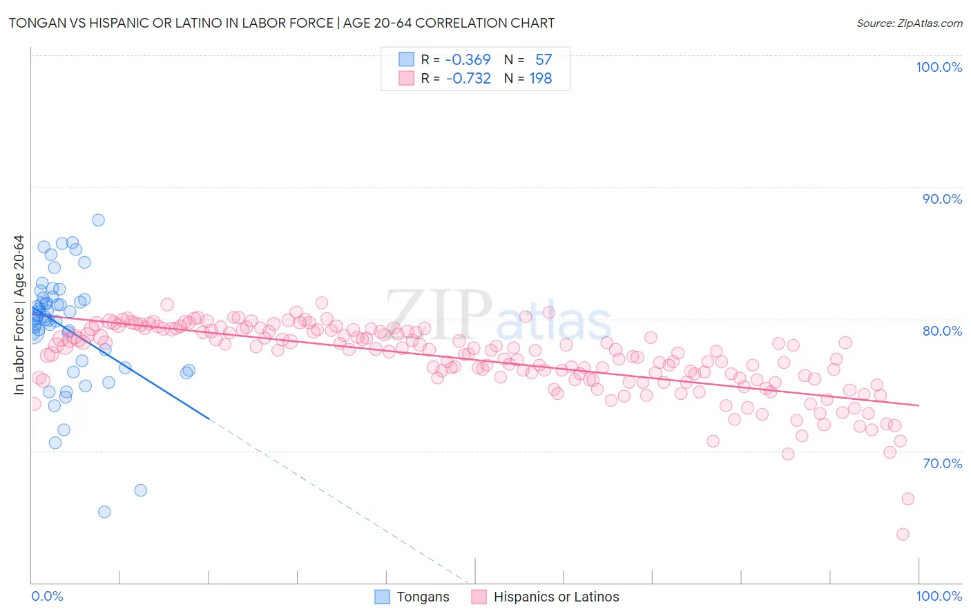 Tongan vs Hispanic or Latino In Labor Force | Age 20-64