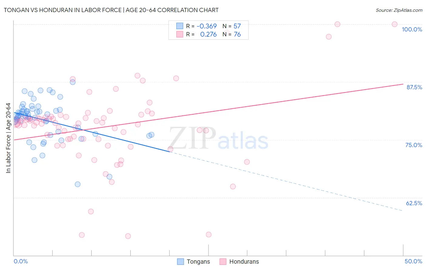 Tongan vs Honduran In Labor Force | Age 20-64