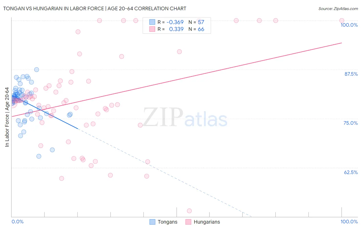 Tongan vs Hungarian In Labor Force | Age 20-64