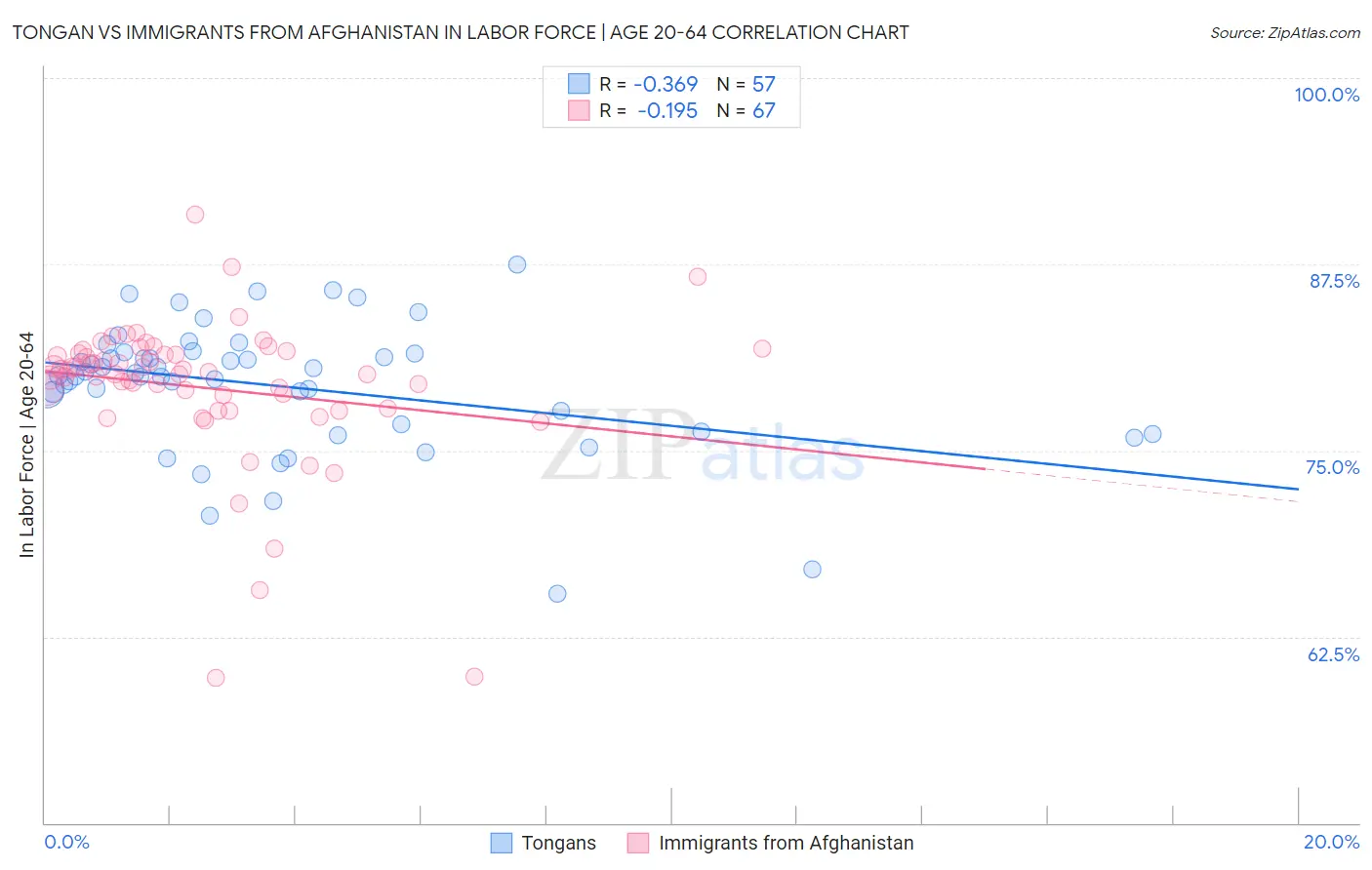 Tongan vs Immigrants from Afghanistan In Labor Force | Age 20-64