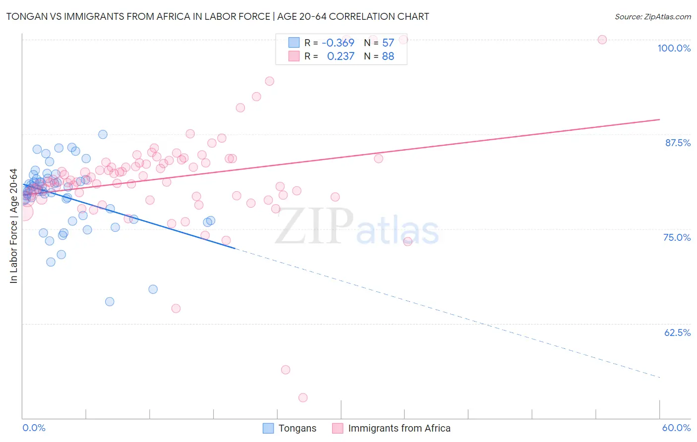 Tongan vs Immigrants from Africa In Labor Force | Age 20-64