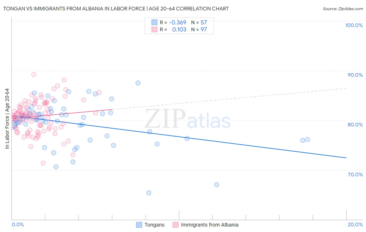 Tongan vs Immigrants from Albania In Labor Force | Age 20-64