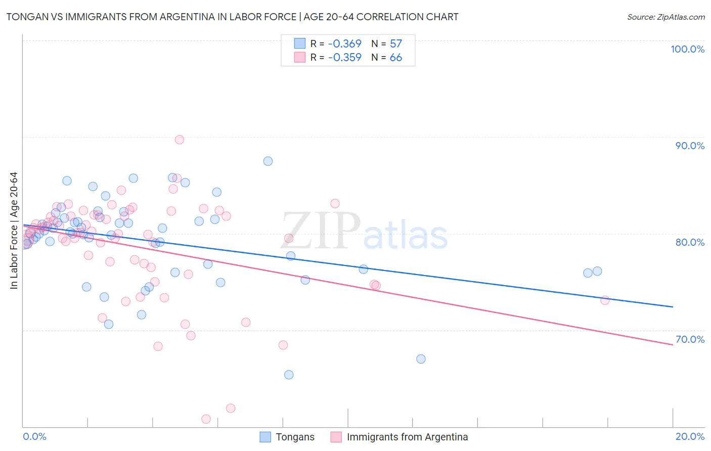Tongan vs Immigrants from Argentina In Labor Force | Age 20-64