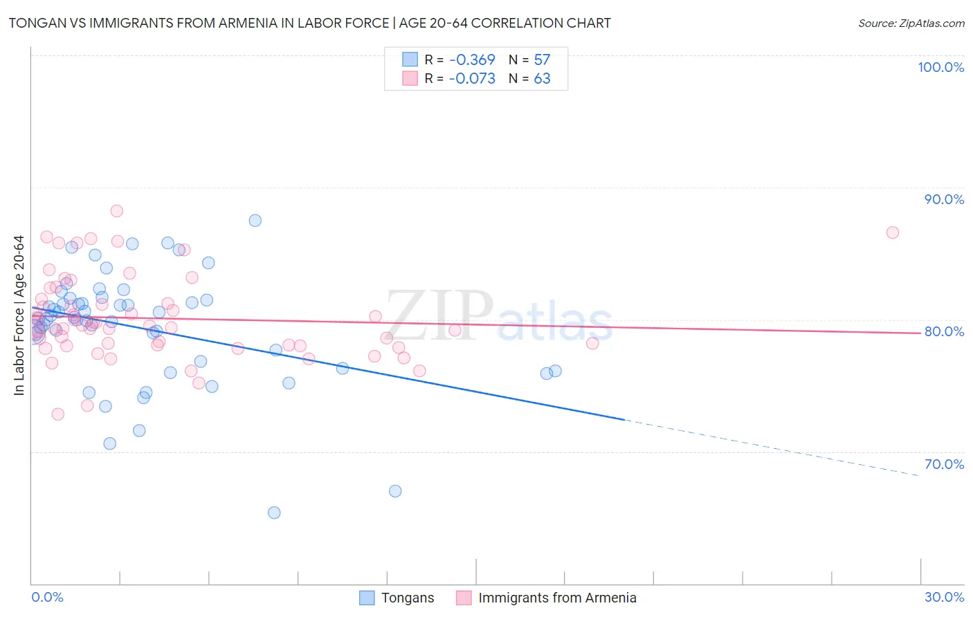Tongan vs Immigrants from Armenia In Labor Force | Age 20-64