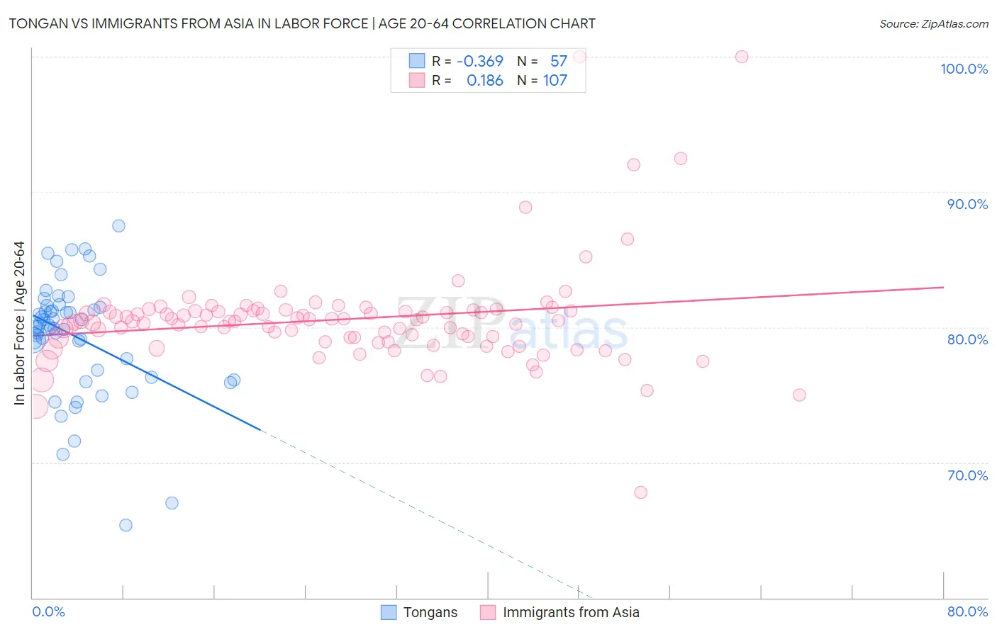 Tongan vs Immigrants from Asia In Labor Force | Age 20-64