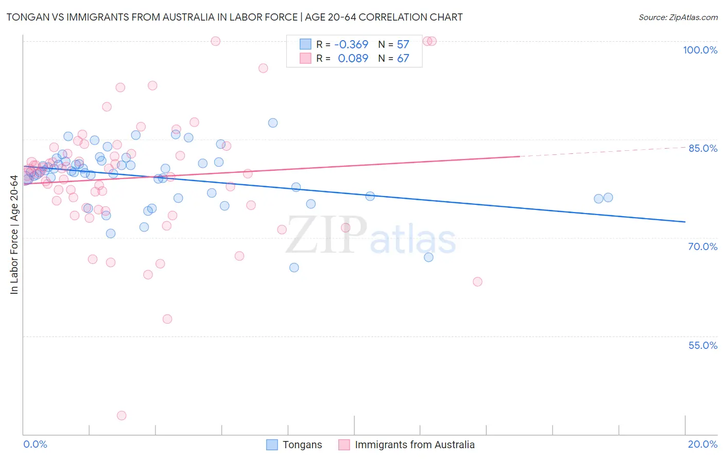 Tongan vs Immigrants from Australia In Labor Force | Age 20-64