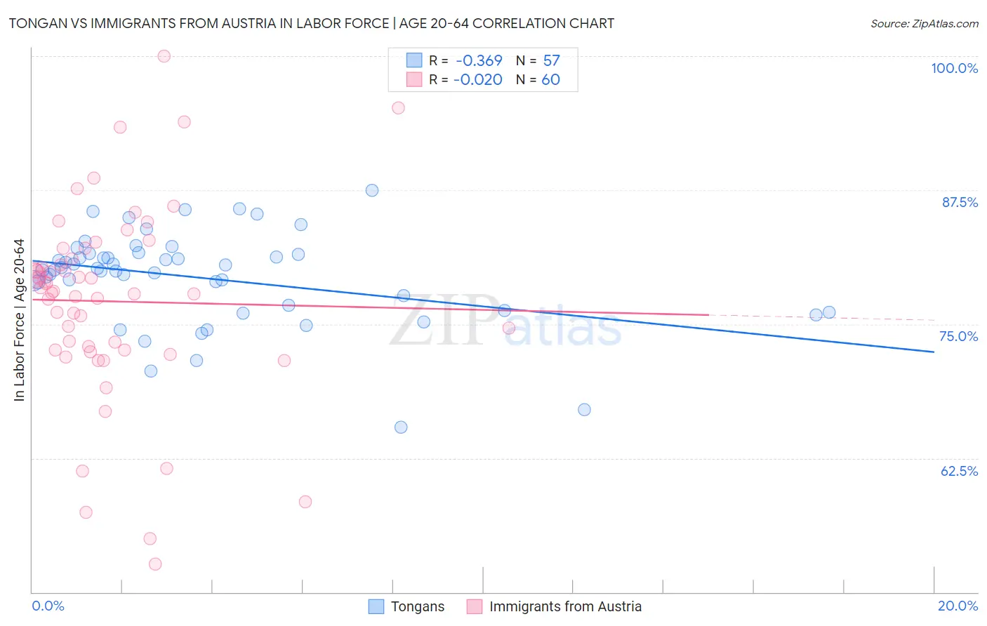 Tongan vs Immigrants from Austria In Labor Force | Age 20-64