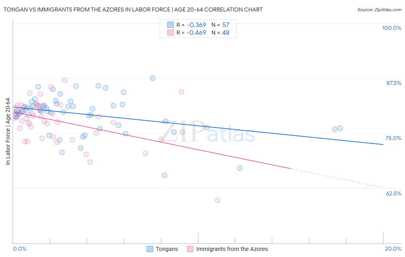 Tongan vs Immigrants from the Azores In Labor Force | Age 20-64