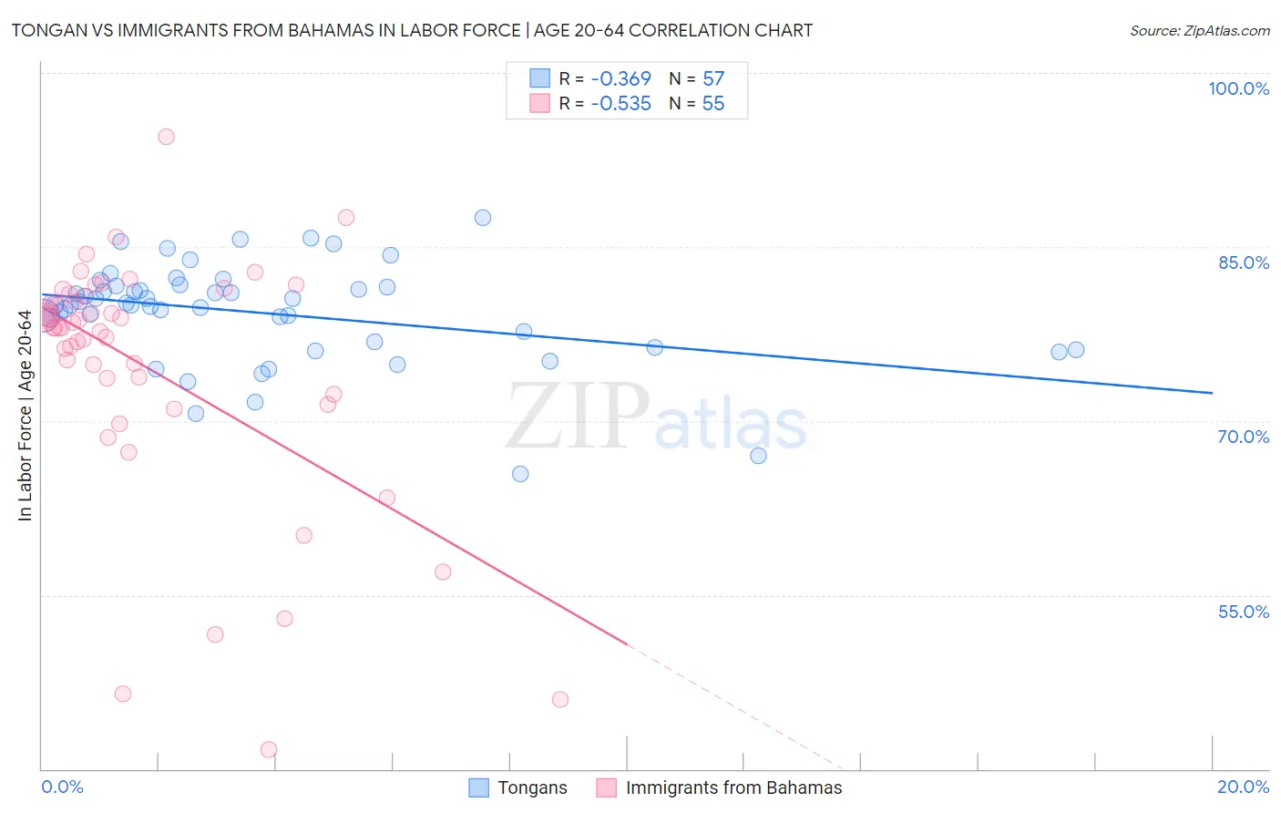 Tongan vs Immigrants from Bahamas In Labor Force | Age 20-64