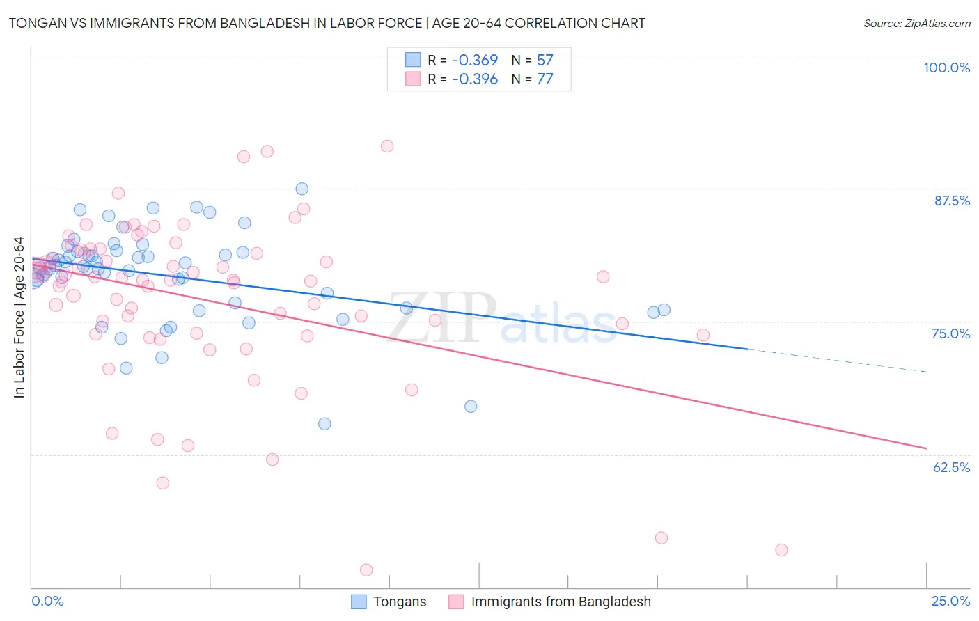 Tongan vs Immigrants from Bangladesh In Labor Force | Age 20-64