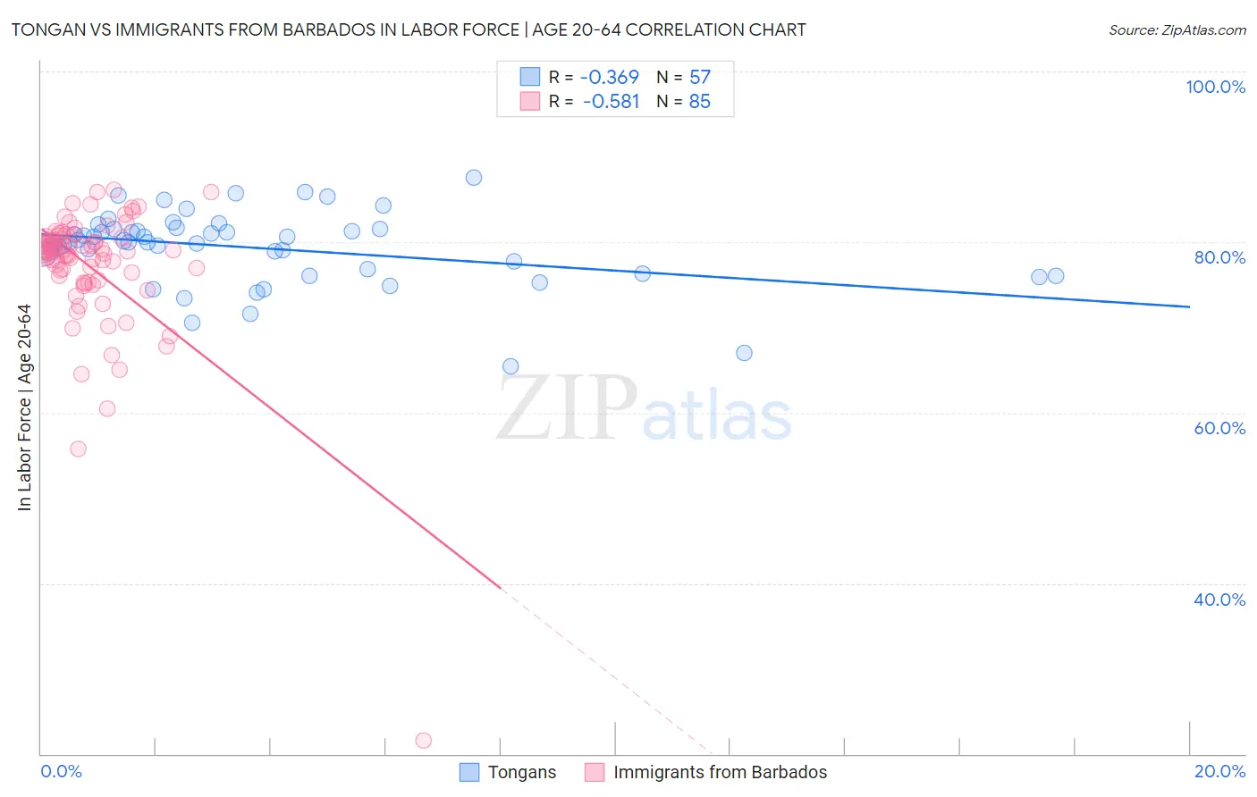 Tongan vs Immigrants from Barbados In Labor Force | Age 20-64