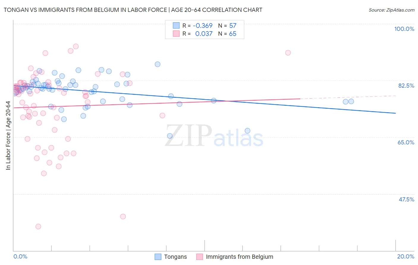 Tongan vs Immigrants from Belgium In Labor Force | Age 20-64
