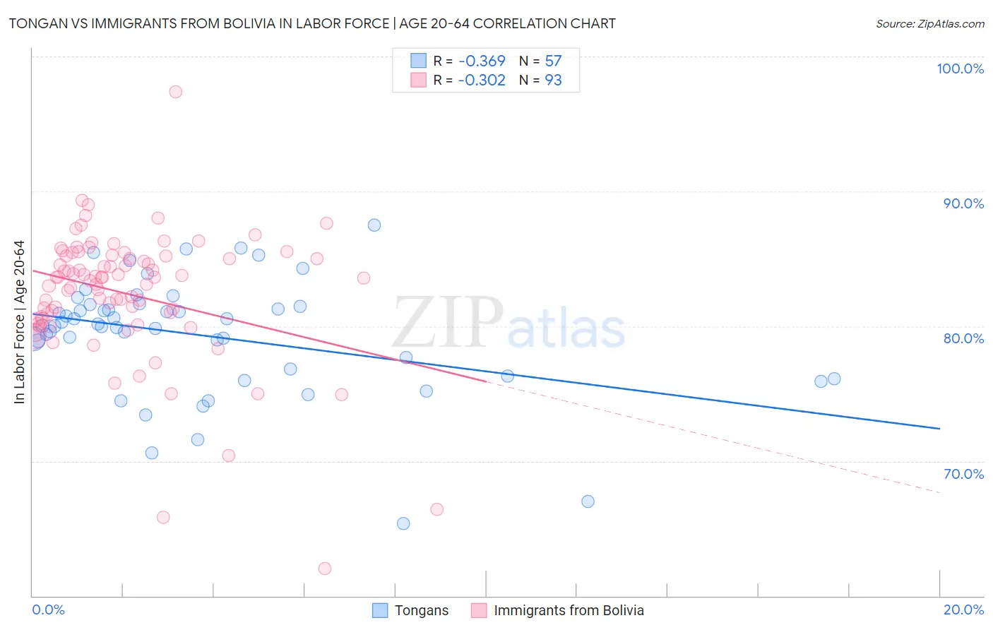 Tongan vs Immigrants from Bolivia In Labor Force | Age 20-64