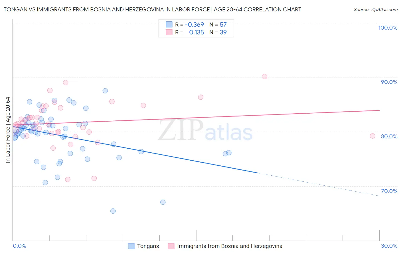 Tongan vs Immigrants from Bosnia and Herzegovina In Labor Force | Age 20-64