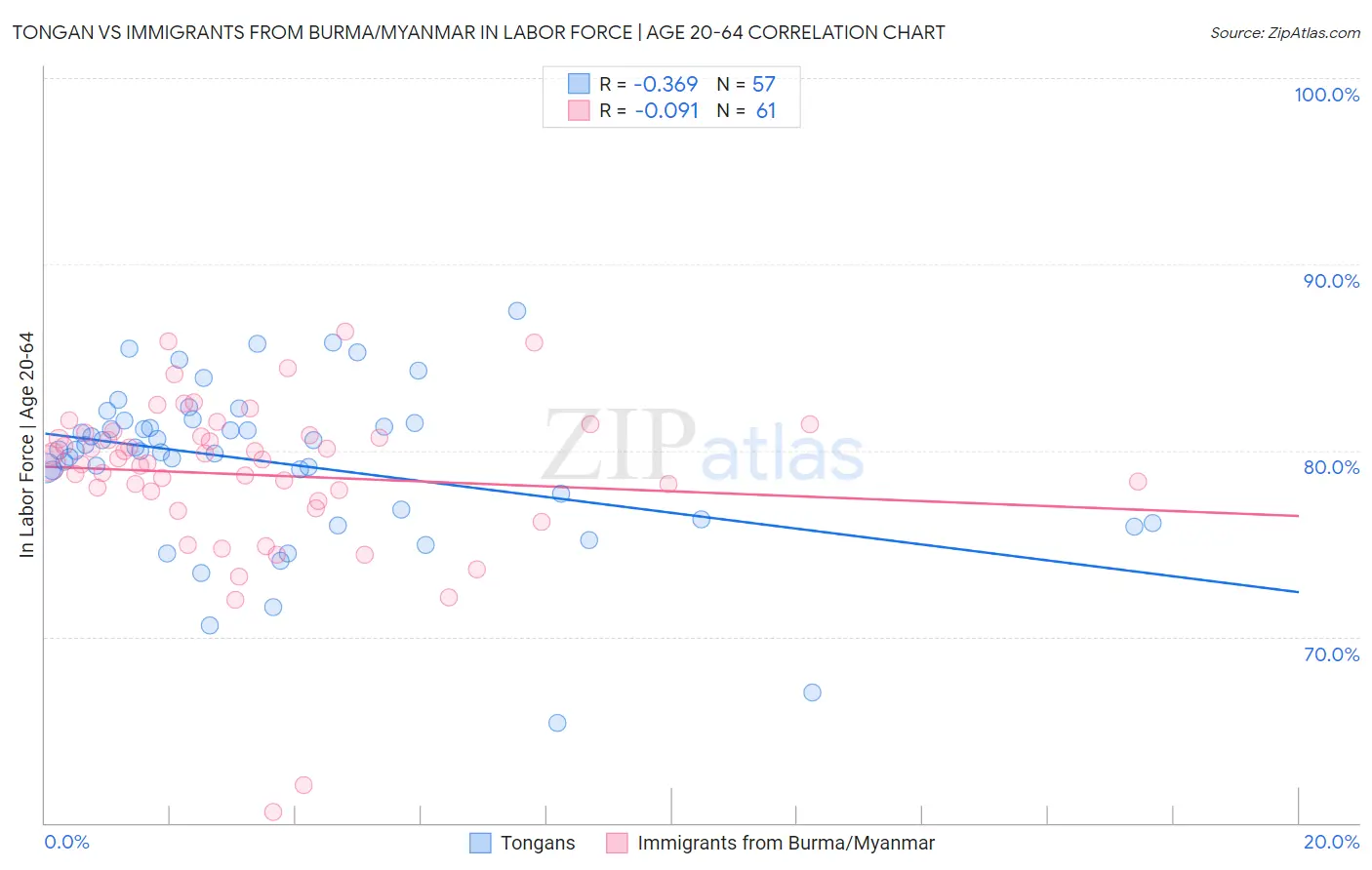 Tongan vs Immigrants from Burma/Myanmar In Labor Force | Age 20-64