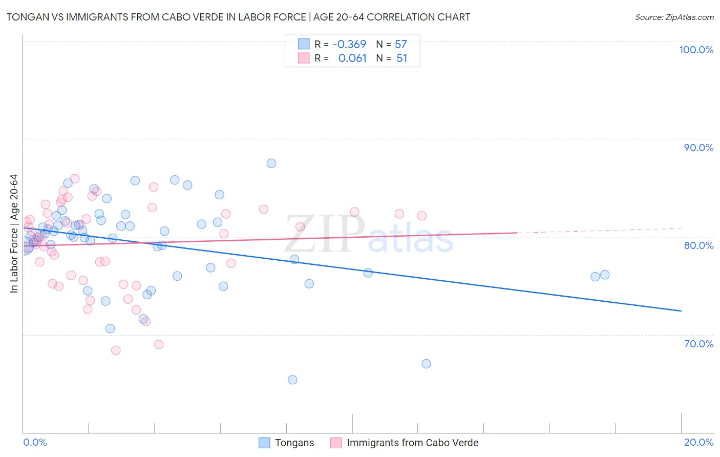 Tongan vs Immigrants from Cabo Verde In Labor Force | Age 20-64